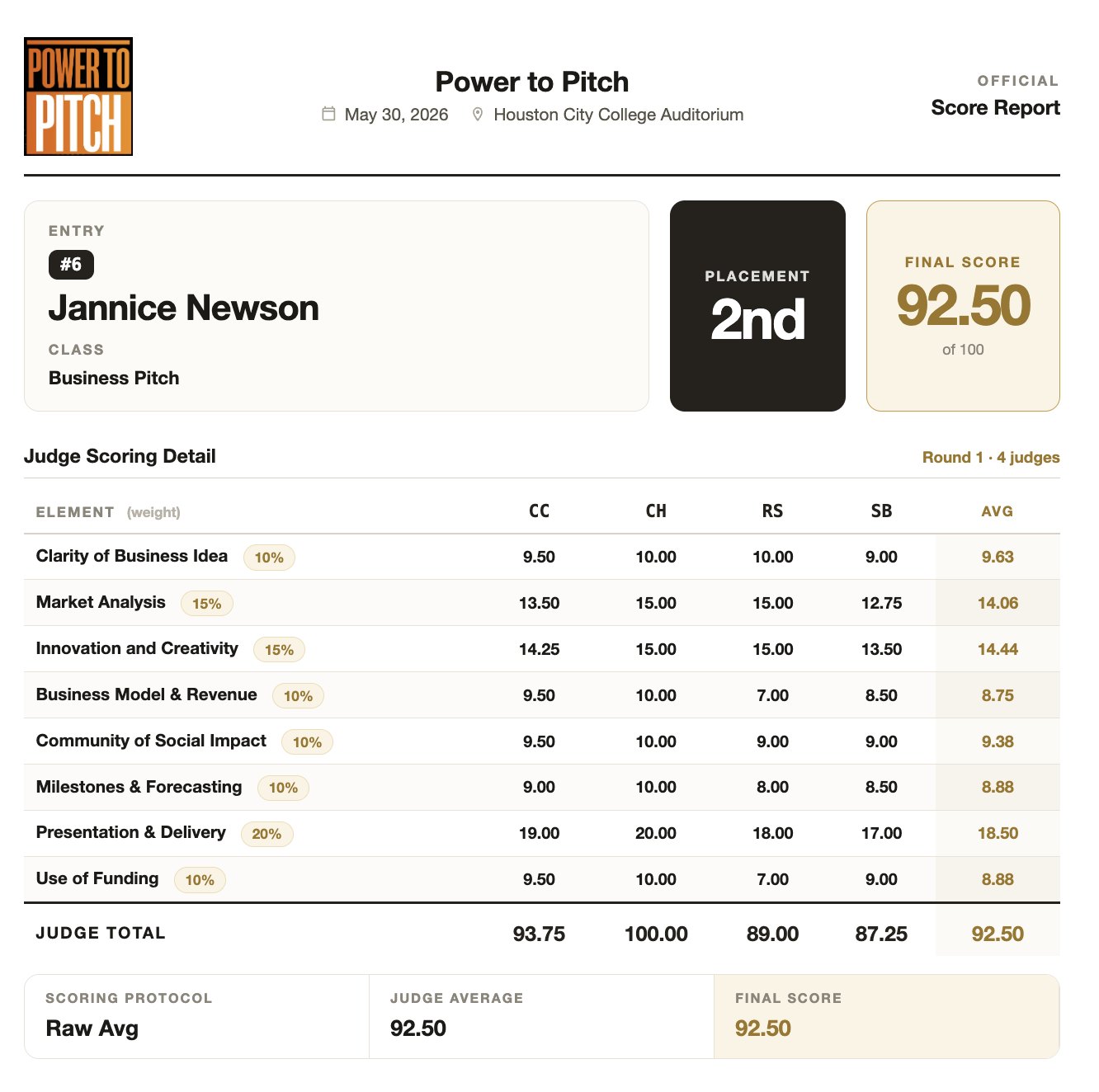 An official score report for a business pitch entrant